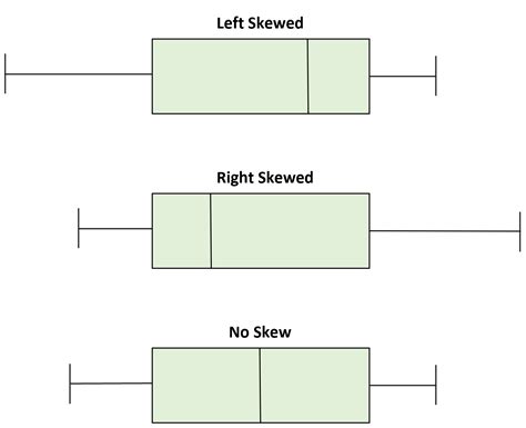 box plot distribution skew|box and whisker diagram skewness.